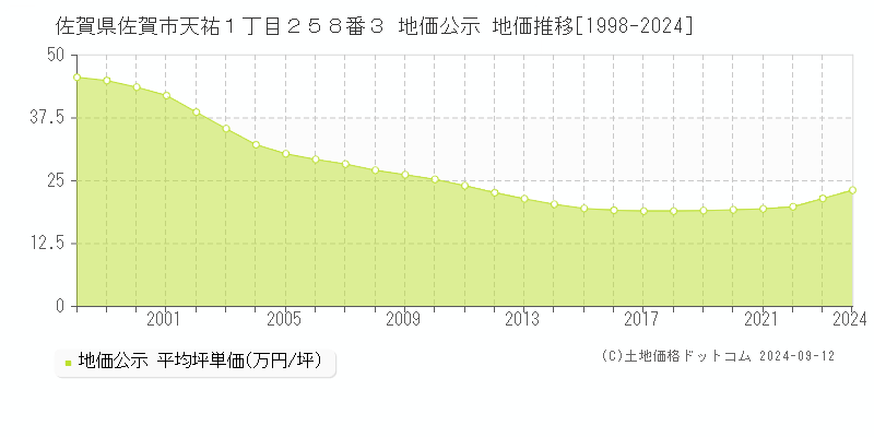 佐賀県佐賀市天祐１丁目２５８番３ 公示地価 地価推移[1998-2018]