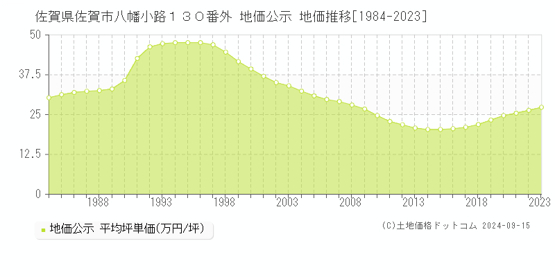 佐賀県佐賀市八幡小路１３０番外 地価公示 地価推移[1984-2023]