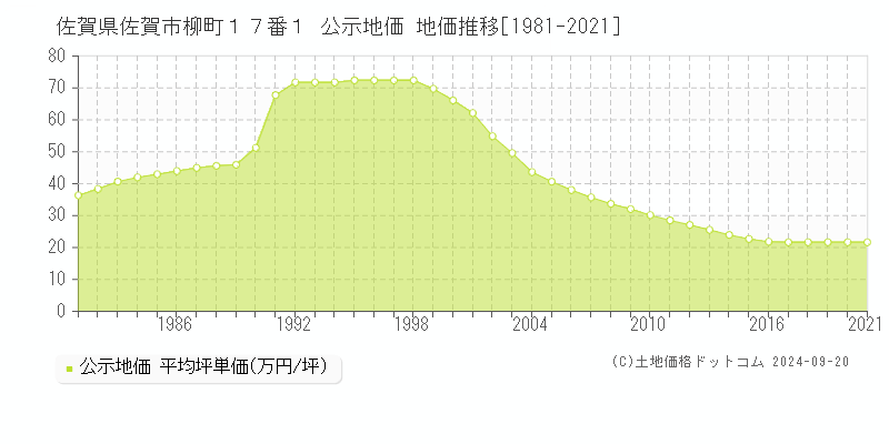 佐賀県佐賀市柳町１７番１ 公示地価 地価推移[1981-2018]