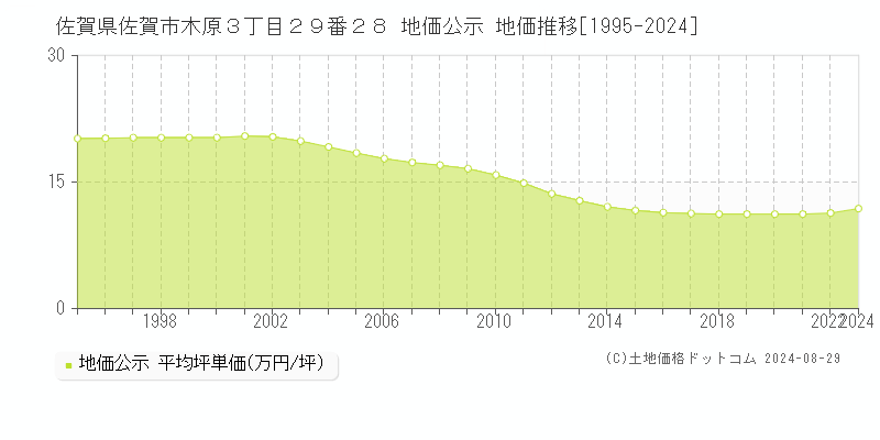 佐賀県佐賀市木原３丁目２９番２８ 公示地価 地価推移[1995-2019]