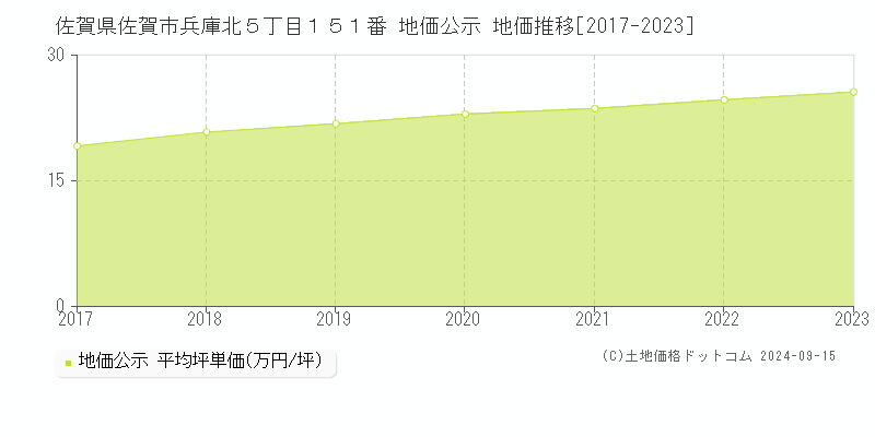 佐賀県佐賀市兵庫北５丁目１５１番 公示地価 地価推移[2017-2021]