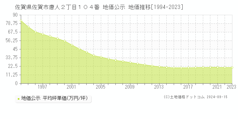 佐賀県佐賀市唐人２丁目１０４番 公示地価 地価推移[1994-2018]