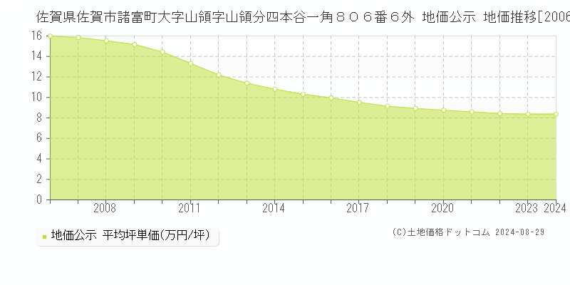 佐賀県佐賀市諸富町大字山領字山領分四本谷一角８０６番６外 公示地価 地価推移[2006-2019]