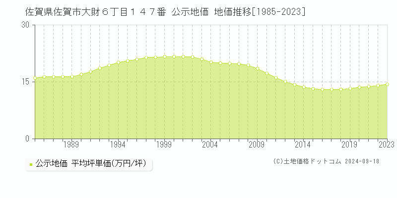 佐賀県佐賀市大財６丁目１４７番 公示地価 地価推移[1985-2023]