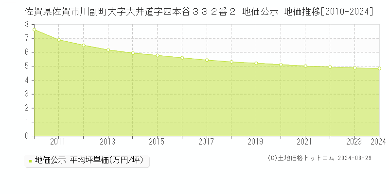 佐賀県佐賀市川副町大字犬井道字四本谷３３２番２ 公示地価 地価推移[2010-2018]