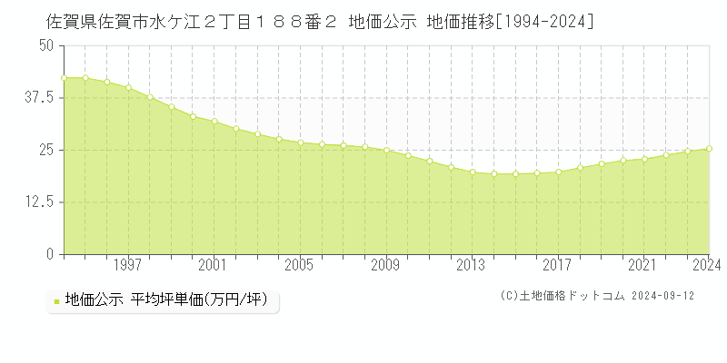 佐賀県佐賀市水ケ江２丁目１８８番２ 公示地価 地価推移[1994-2018]