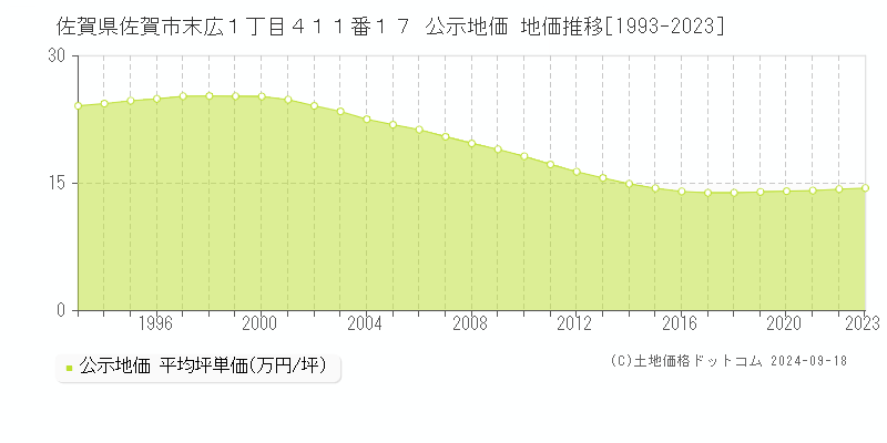 佐賀県佐賀市末広１丁目４１１番１７ 公示地価 地価推移[1993-2024]