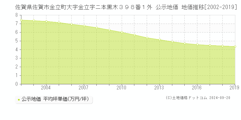 佐賀県佐賀市金立町大字金立字ニ本黒木３９８番１外 公示地価 地価推移[2002-2019]