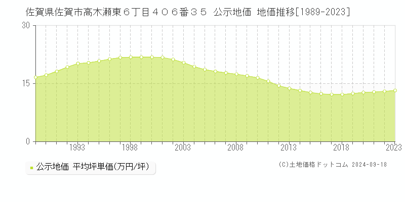 佐賀県佐賀市高木瀬東６丁目４０６番３５ 公示地価 地価推移[1989-2018]