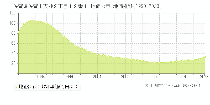 佐賀県佐賀市天神２丁目１２番１ 公示地価 地価推移[1990-2021]