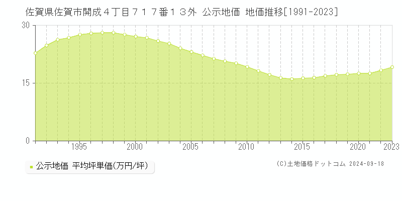 佐賀県佐賀市開成４丁目７１７番１３外 公示地価 地価推移[1991-2022]