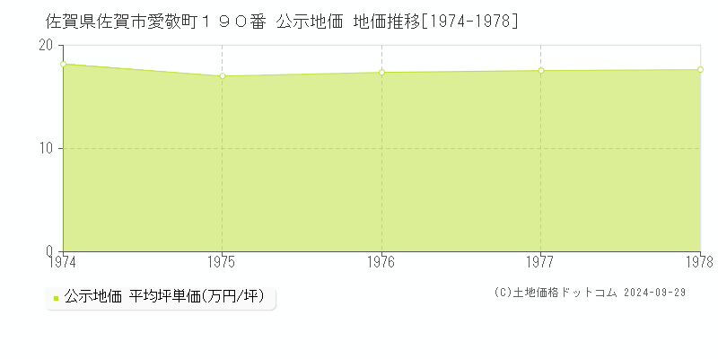 佐賀県佐賀市愛敬町１９０番 公示地価 地価推移[1974-1978]