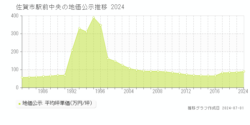 佐賀市駅前中央の地価公示推移グラフ 