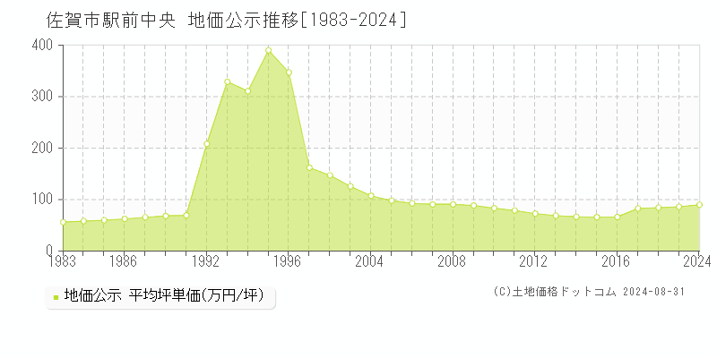 駅前中央(佐賀市)の公示地価推移グラフ(坪単価)[1983-2024年]