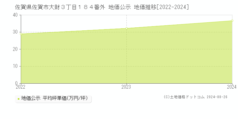 佐賀県佐賀市大財３丁目１８４番外 公示地価 地価推移[2022-2024]