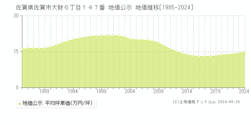 佐賀県佐賀市大財６丁目１４７番 公示地価 地価推移[1985-1997]