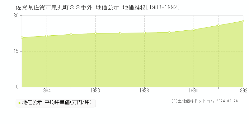 佐賀県佐賀市鬼丸町３３番外 公示地価 地価推移[1983-1992]