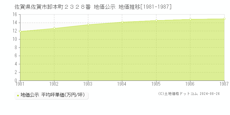 佐賀県佐賀市卸本町２３２８番 公示地価 地価推移[1981-1987]