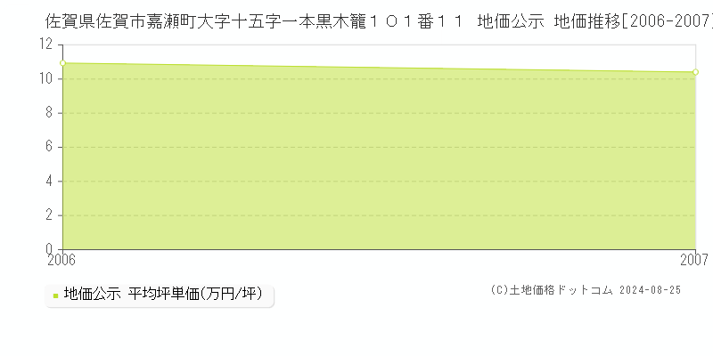 佐賀県佐賀市嘉瀬町大字十五字一本黒木籠１０１番１１ 公示地価 地価推移[2006-2007]