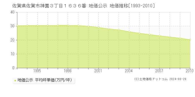 佐賀県佐賀市神園３丁目１６３６番 公示地価 地価推移[1993-2010]