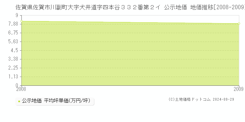 佐賀県佐賀市川副町大字犬井道字四本谷３３２番第２イ 公示地価 地価推移[2008-2009]