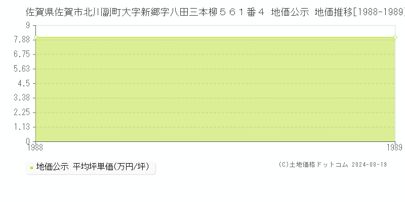 佐賀県佐賀市北川副町大字新郷字八田三本柳５６１番４ 地価公示 地価推移[1988-1989]