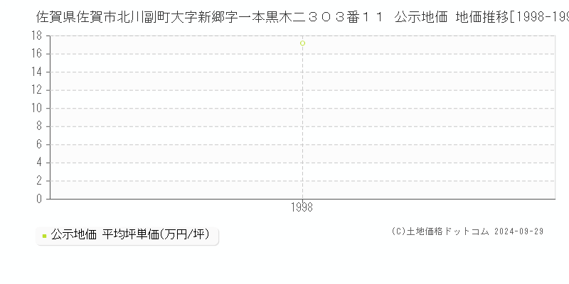 佐賀県佐賀市北川副町大字新郷字一本黒木二３０３番１１ 公示地価 地価推移[1998-1998]