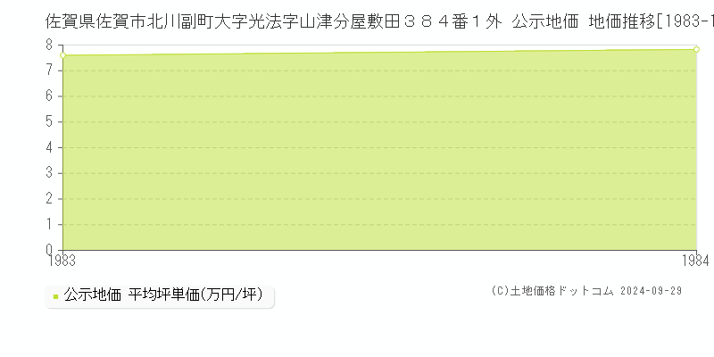 佐賀県佐賀市北川副町大字光法字山津分屋敷田３８４番１外 公示地価 地価推移[1983-1984]