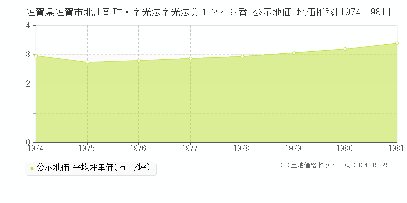 佐賀県佐賀市北川副町大字光法字光法分１２４９番 公示地価 地価推移[1974-1981]