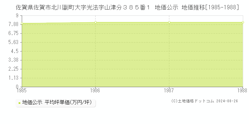 佐賀県佐賀市北川副町大字光法字山津分３８５番１ 公示地価 地価推移[1985-1988]