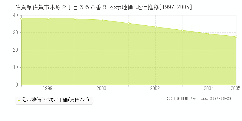 佐賀県佐賀市木原２丁目５６８番８ 公示地価 地価推移[1997-2005]