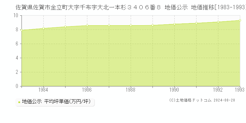 佐賀県佐賀市金立町大字千布字大北一本杉３４０６番８ 公示地価 地価推移[1983-1993]