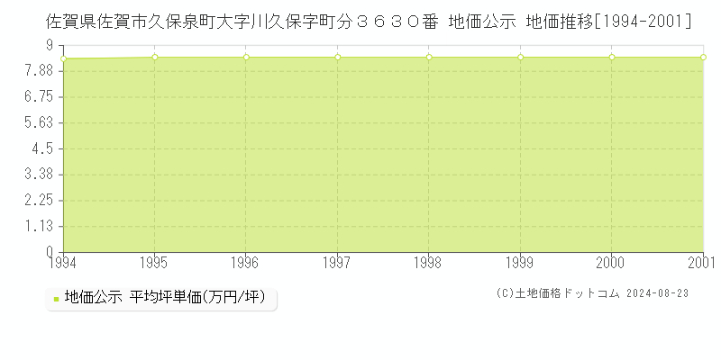 佐賀県佐賀市久保泉町大字川久保字町分３６３０番 公示地価 地価推移[1994-2001]