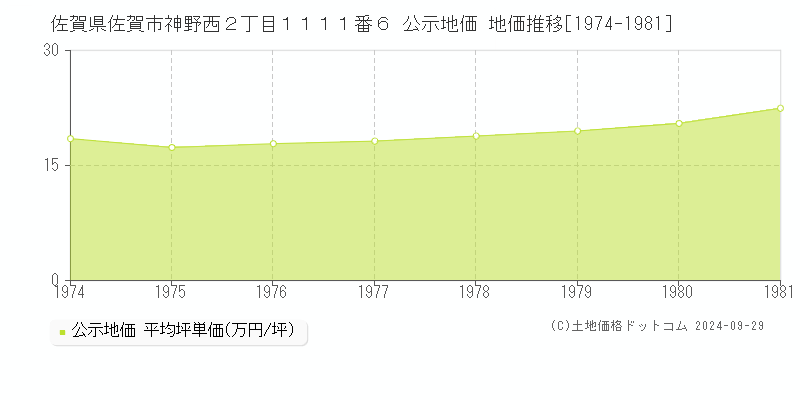 佐賀県佐賀市神野西２丁目１１１１番６ 公示地価 地価推移[1974-1981]