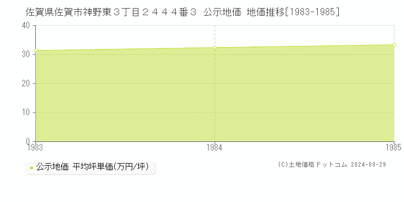 佐賀県佐賀市神野東３丁目２４４４番３ 公示地価 地価推移[1983-1985]