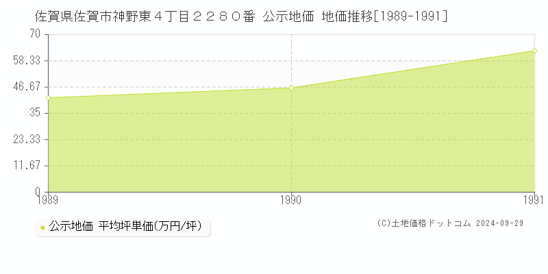 佐賀県佐賀市神野東４丁目２２８０番 公示地価 地価推移[1989-1991]