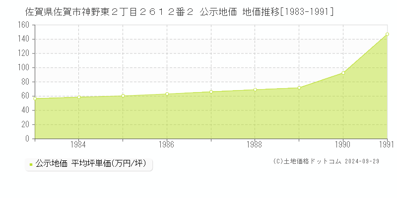 佐賀県佐賀市神野東２丁目２６１２番２ 公示地価 地価推移[1983-1991]