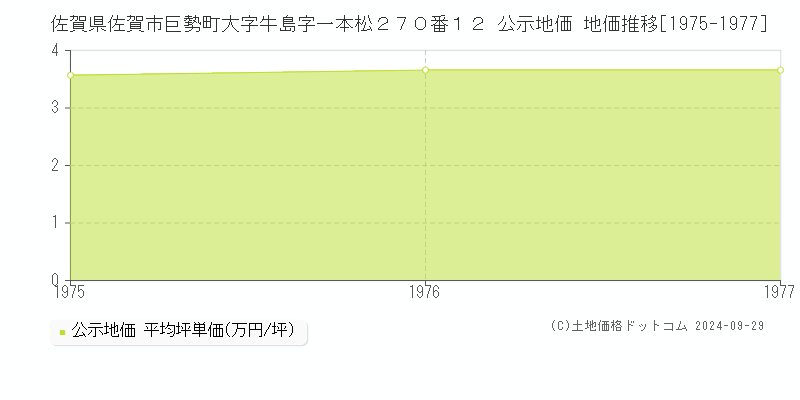 佐賀県佐賀市巨勢町大字牛島字一本松２７０番１２ 公示地価 地価推移[1975-1977]