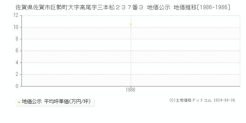 佐賀県佐賀市巨勢町大字高尾字三本松２３７番３ 公示地価 地価推移[1986-1986]