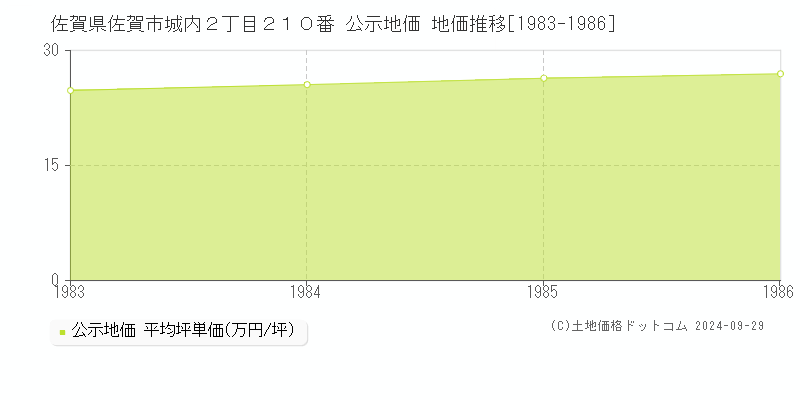 佐賀県佐賀市城内２丁目２１０番 公示地価 地価推移[1983-1986]