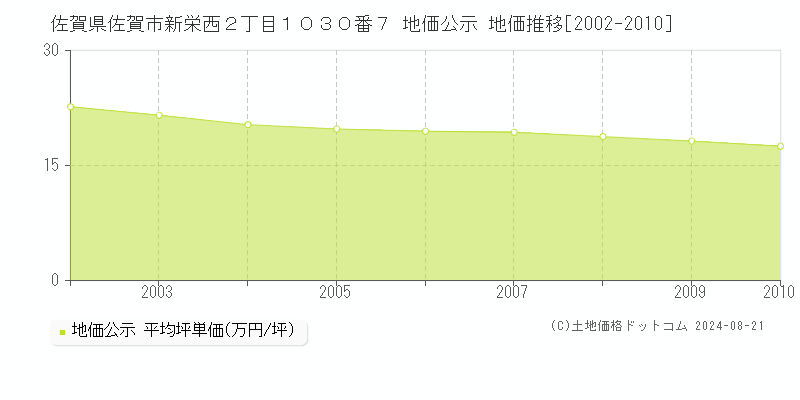 佐賀県佐賀市新栄西２丁目１０３０番７ 公示地価 地価推移[2002-2010]