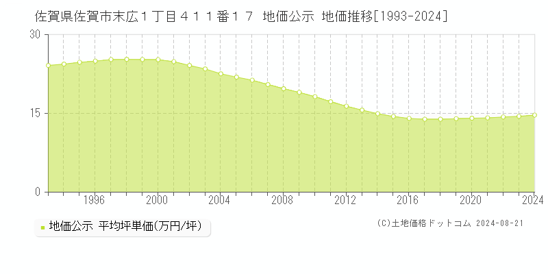 佐賀県佐賀市末広１丁目４１１番１７ 公示地価 地価推移[1993-2024]