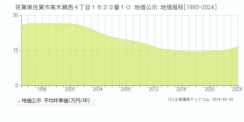 佐賀県佐賀市高木瀬西４丁目１６２３番１０ 公示地価 地価推移[1993-2000]