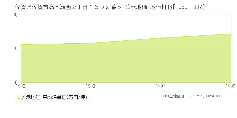 佐賀県佐賀市高木瀬西２丁目１５３２番８ 公示地価 地価推移[1989-1992]