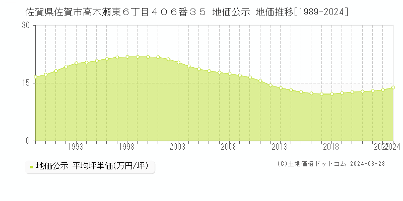 佐賀県佐賀市高木瀬東６丁目４０６番３５ 公示地価 地価推移[1989-1994]