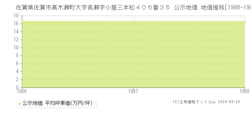 佐賀県佐賀市高木瀬町大字長瀬字小里三本松４０６番３５ 公示地価 地価推移[1986-1988]