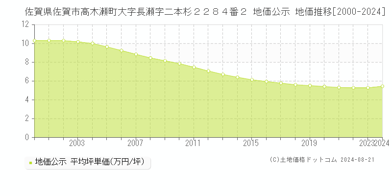 佐賀県佐賀市高木瀬町大字長瀬字二本杉２２８４番２ 公示地価 地価推移[2000-2008]