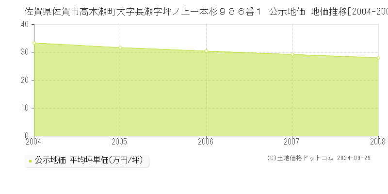 佐賀県佐賀市高木瀬町大字長瀬字坪ノ上一本杉９８６番１ 公示地価 地価推移[2004-2008]