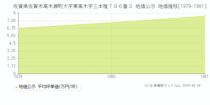 佐賀県佐賀市高木瀬町大字東高木字三本椎７９６番３ 公示地価 地価推移[1979-1981]