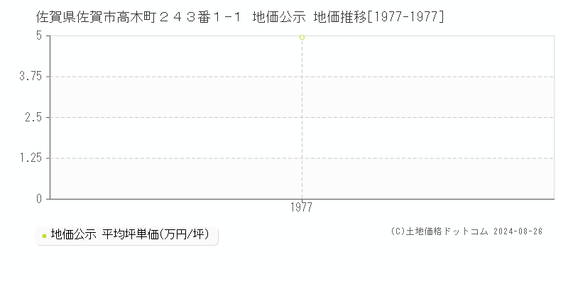 佐賀県佐賀市高木町２４３番１−１ 公示地価 地価推移[1977-1977]